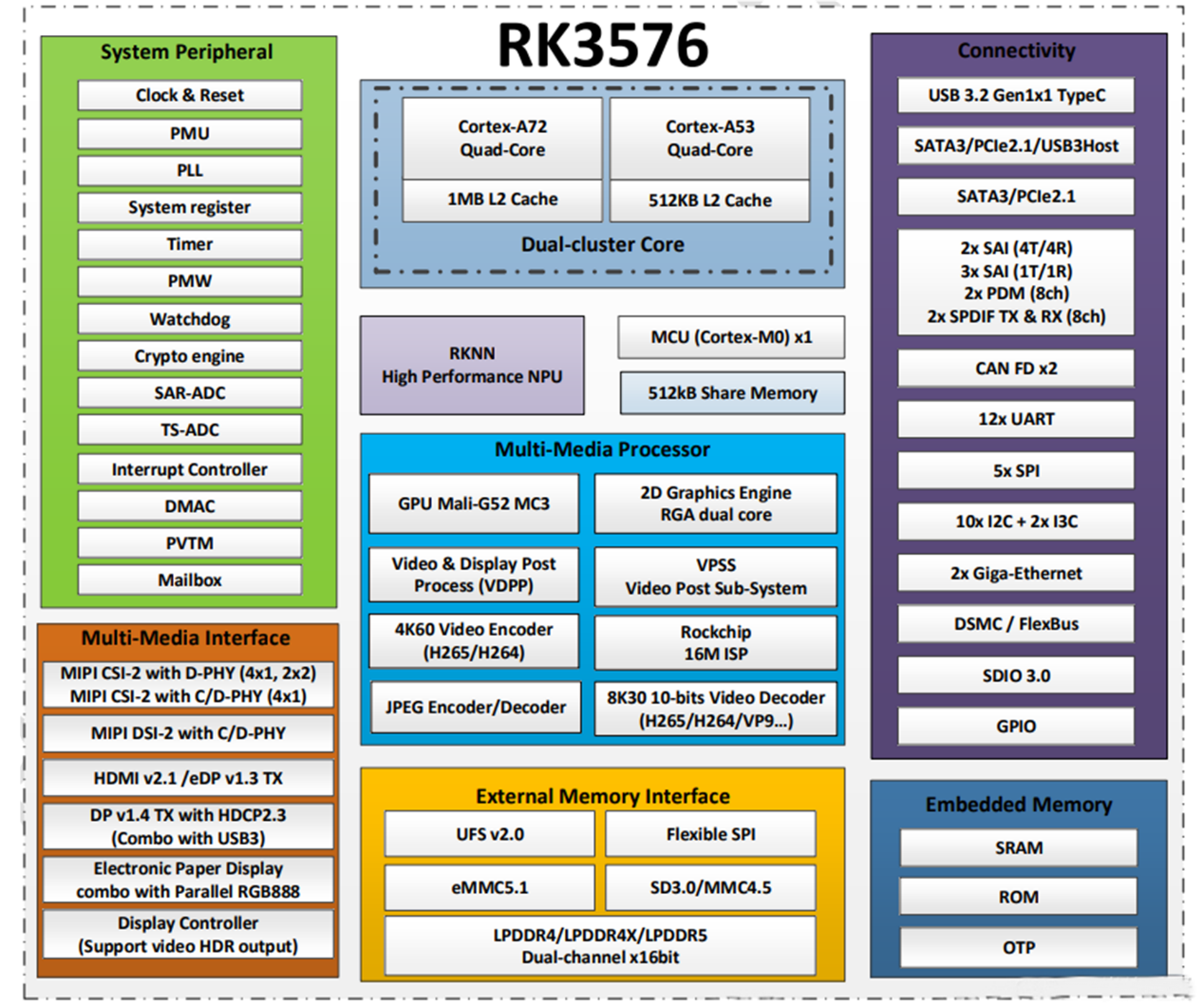 Apakah cip RK3576?